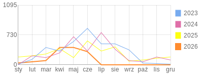 Wykres roczny blog rowerowy gustav.bikestats.pl